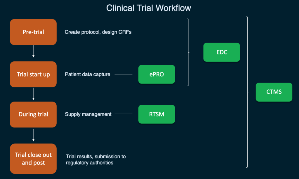 Clinical Trial Software EDC CTMS EPRO RTSM AltexSoft