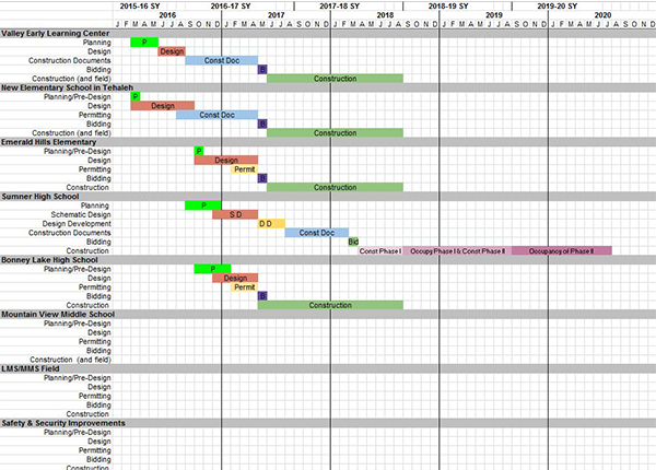 Construction Construction Timeline