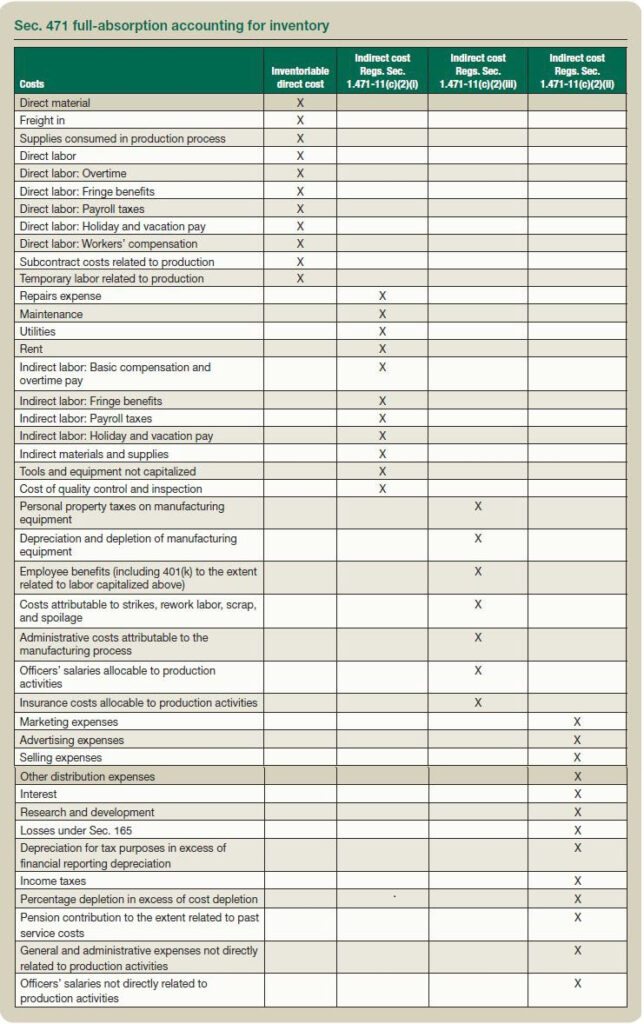 Inventory Accounting For Cannabis Businesses Sec 280E And The Impact 